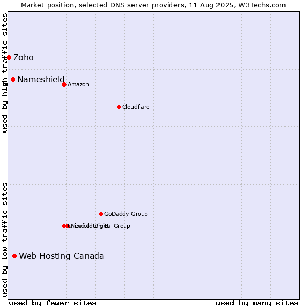 Market position of Web Hosting Canada vs. Nameshield vs. Zoho
