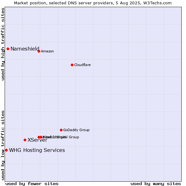 Market position of XServer vs. Nameshield vs. WHG Hosting Services