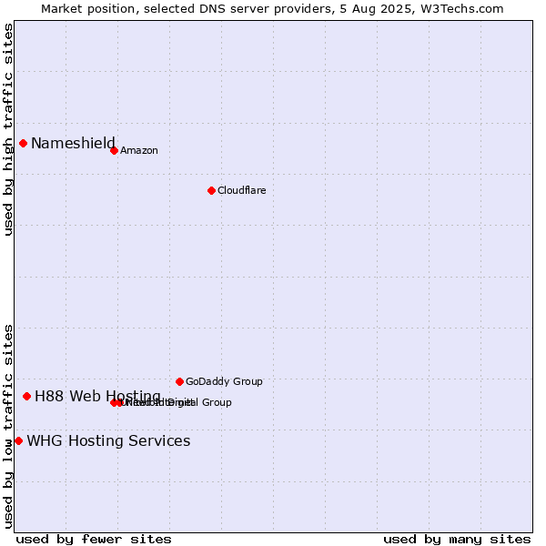 Market position of H88 Web Hosting vs. Nameshield vs. WHG Hosting Services