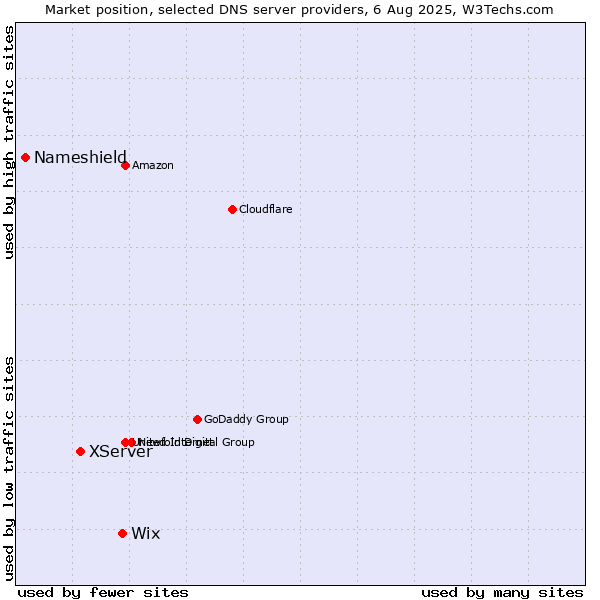 Market position of Wix vs. XServer vs. Nameshield