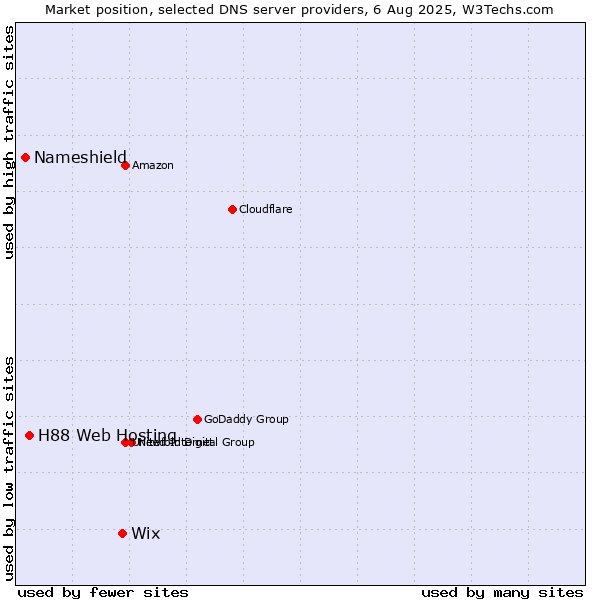 Market position of Wix vs. H88 Web Hosting vs. Nameshield