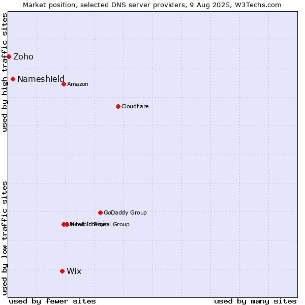 Market position of Wix vs. Nameshield vs. Zoho