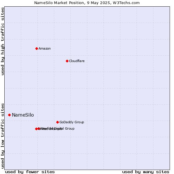 Market position of NameSilo