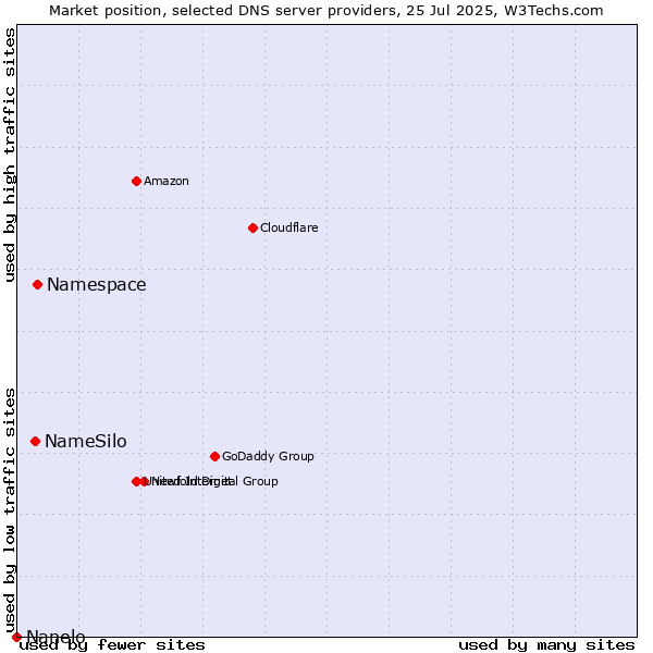 Market position of Namespace vs. NameSilo vs. Nanelo