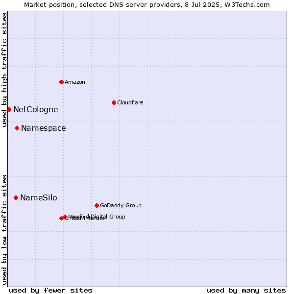 Market position of Namespace vs. NameSilo vs. NetCologne