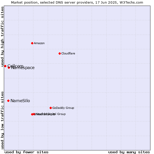 Market position of Namespace vs. NameSilo vs. Cellcom
