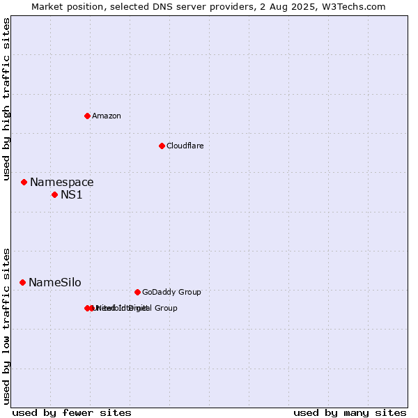 Market position of NS1 vs. Namespace vs. NameSilo