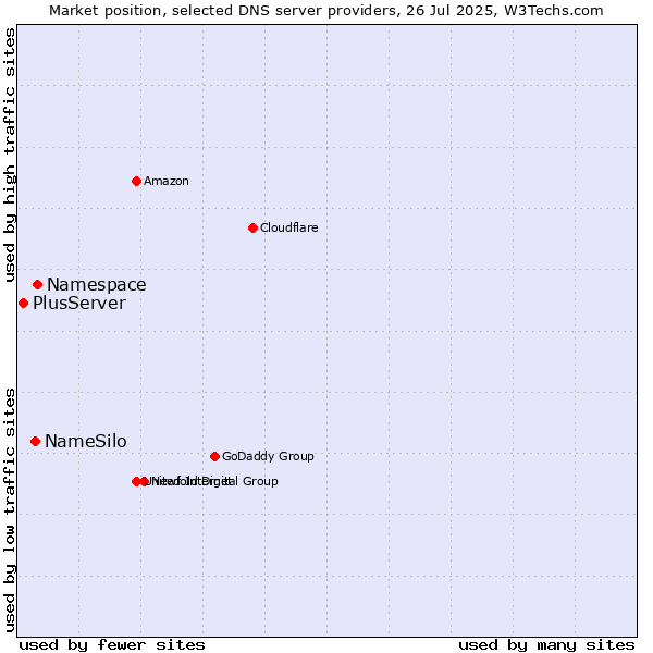 Market position of Namespace vs. NameSilo vs. PlusServer