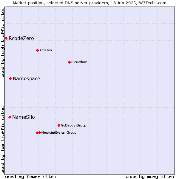 Market position of Namespace vs. NameSilo vs. RcodeZero