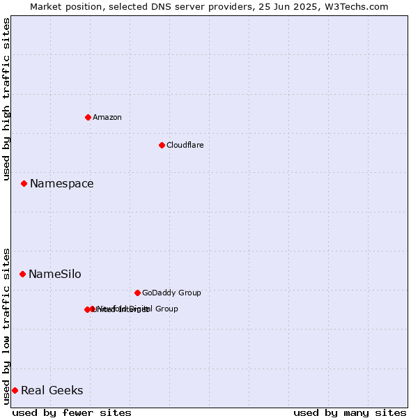 Market position of Namespace vs. NameSilo vs. Real Geeks