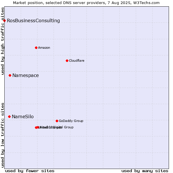 Market position of Namespace vs. NameSilo vs. RosBusinessConsulting