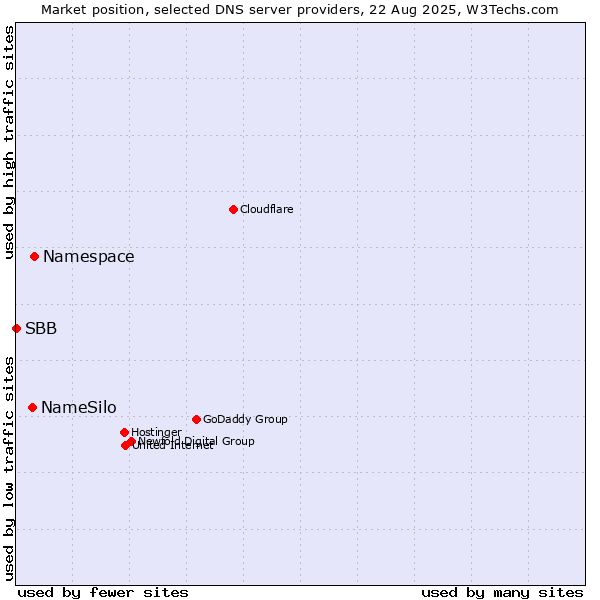 Market position of Namespace vs. NameSilo vs. SBB