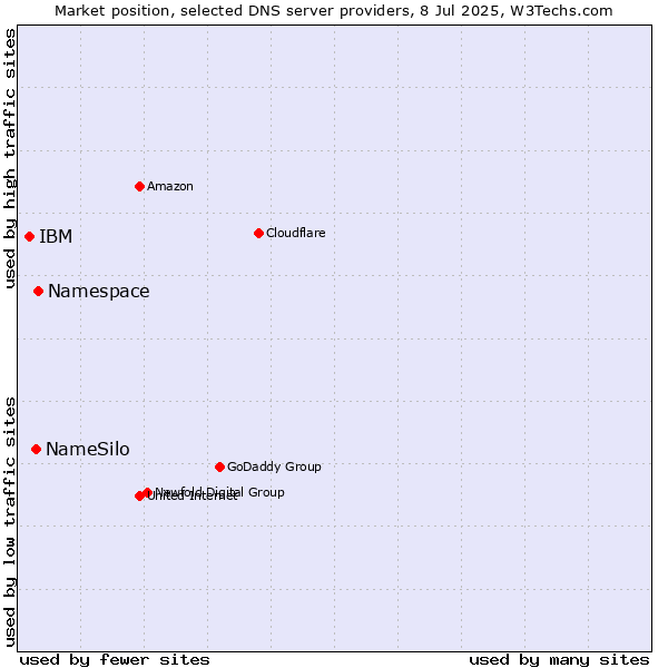 Market position of Namespace vs. NameSilo vs. IBM
