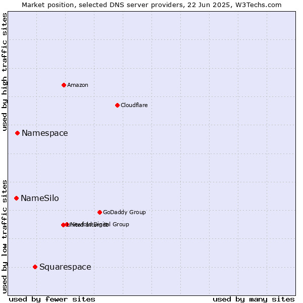 Market position of Squarespace vs. Namespace vs. NameSilo