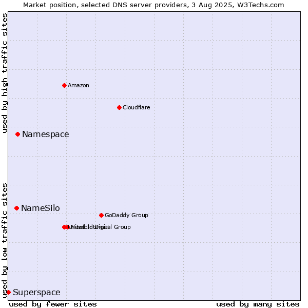 Market position of Namespace vs. NameSilo vs. Superspace