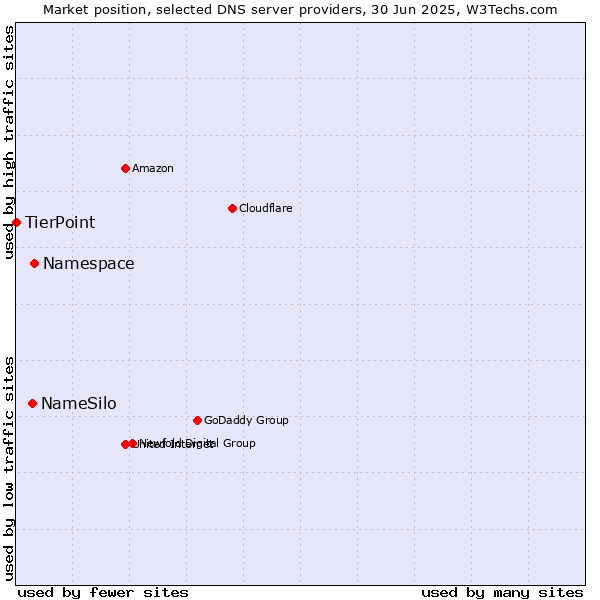 Market position of Namespace vs. NameSilo vs. TierPoint