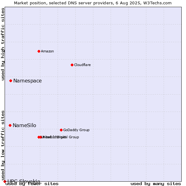 Market position of Namespace vs. NameSilo vs. UPC Slovakia