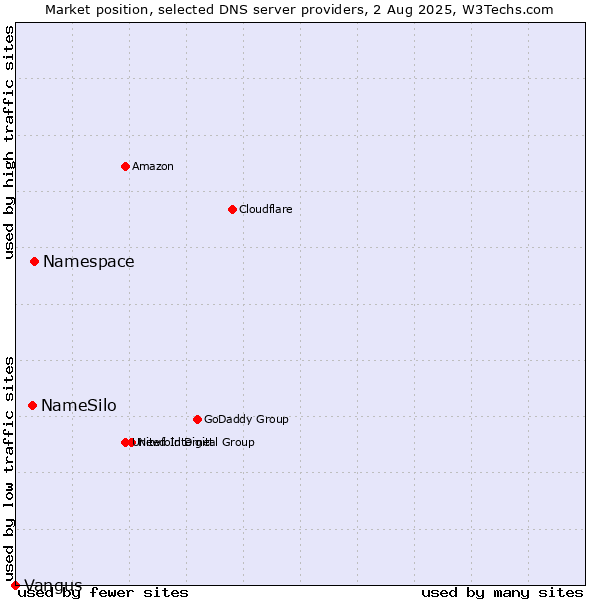 Market position of Namespace vs. NameSilo vs. Vangus