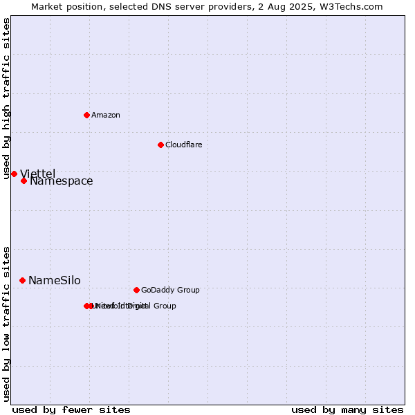 Market position of Namespace vs. NameSilo vs. Viettel