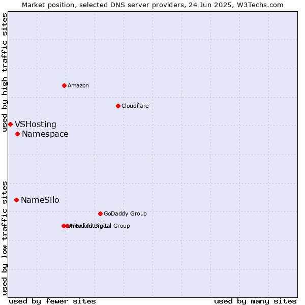 Market position of Namespace vs. NameSilo vs. VSHosting