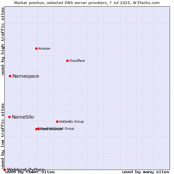 Market position of Namespace vs. NameSilo vs. Webhost Python
