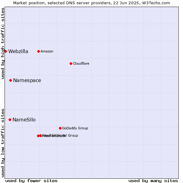 Market position of Namespace vs. NameSilo vs. Webzilla