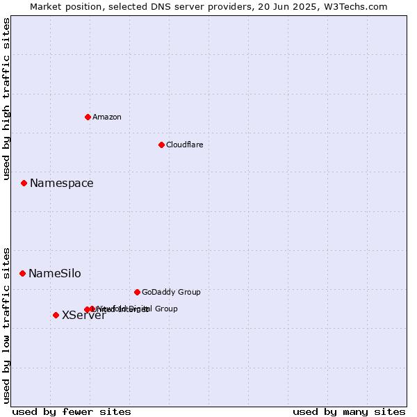 Market position of XServer vs. Namespace vs. NameSilo