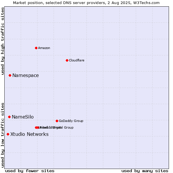 Market position of Namespace vs. NameSilo vs. Xtudio Networks