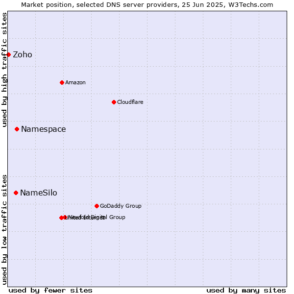 Market position of Namespace vs. NameSilo vs. Zoho