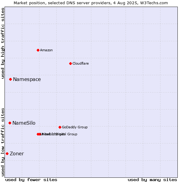Market position of Namespace vs. NameSilo vs. Zoner