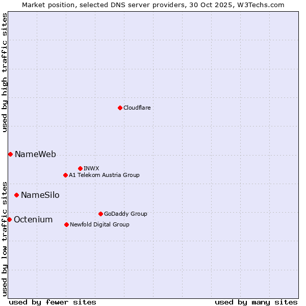 Market position of NameSilo vs. NameWeb vs. Octenium