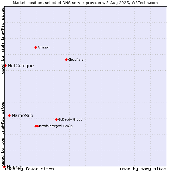 Market position of NameSilo vs. NetCologne vs. Nanelo