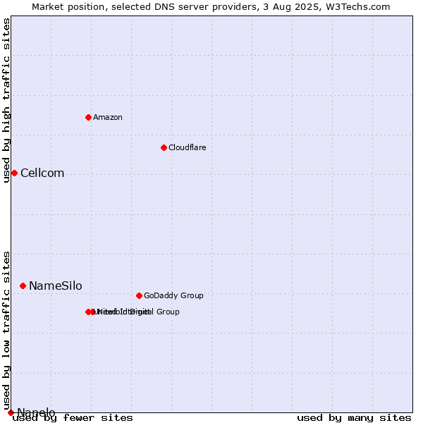 Market position of NameSilo vs. Cellcom vs. Nanelo