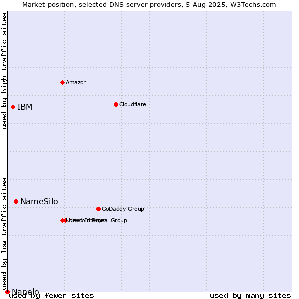 Market position of NameSilo vs. IBM vs. Nanelo
