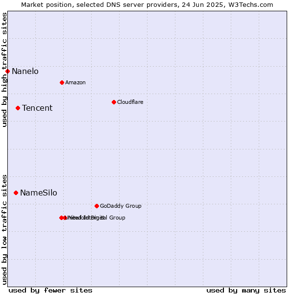 Market position of Tencent vs. NameSilo vs. Nanelo