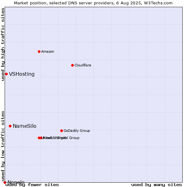 Market position of NameSilo vs. VSHosting vs. Nanelo
