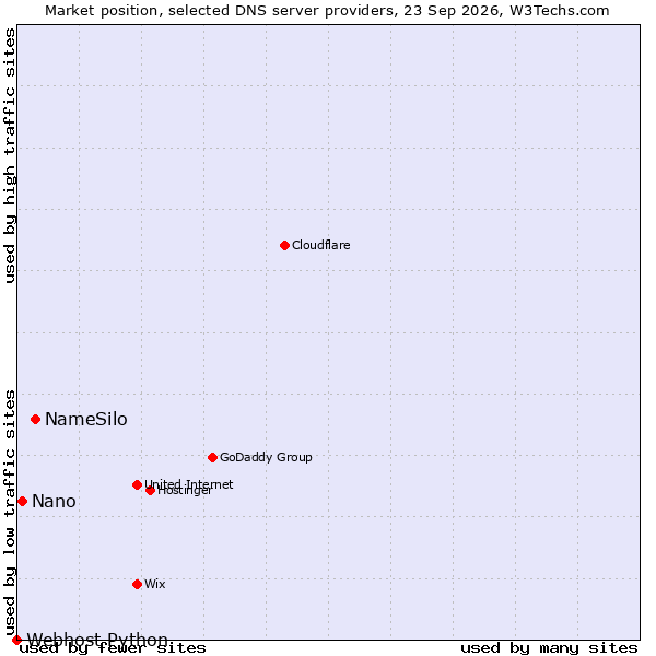 Market position of NameSilo vs. Nano vs. Webhost Python