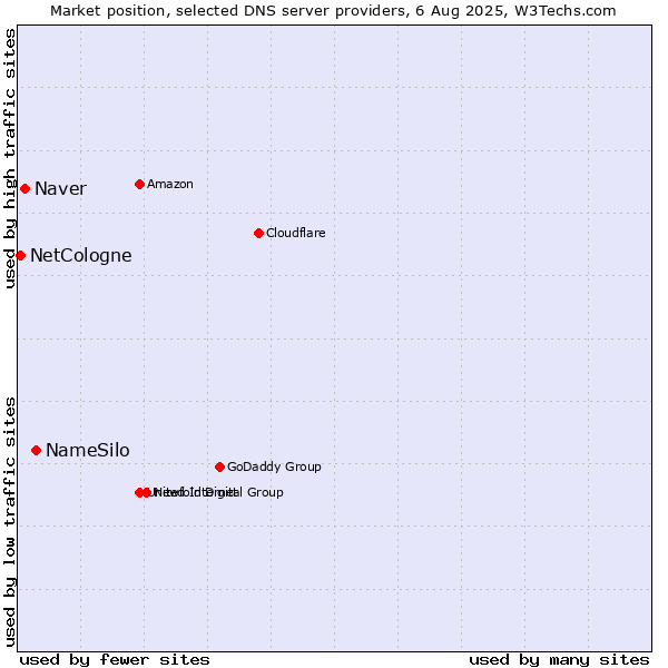 Market position of NameSilo vs. Naver vs. NetCologne