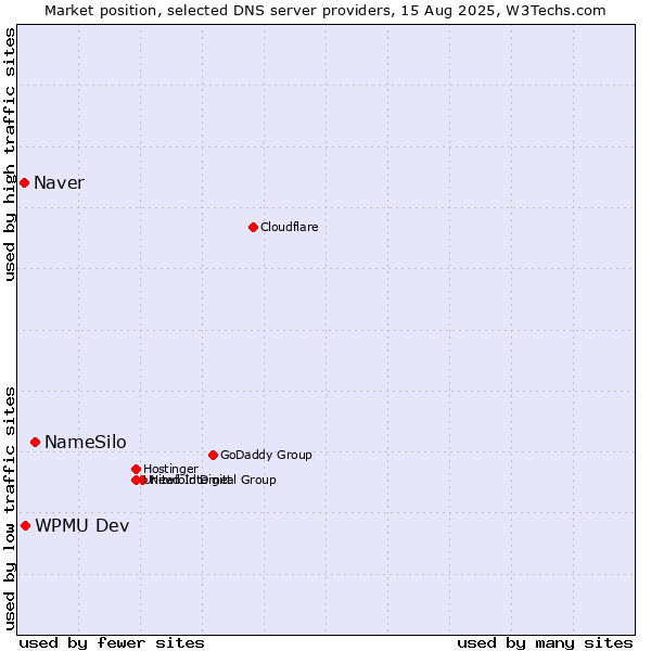 Market position of NameSilo vs. WPMU Dev vs. Naver