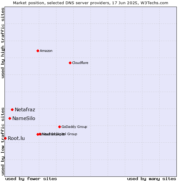 Market position of Netafraz vs. NameSilo vs. Root.lu
