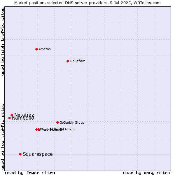 Market position of Squarespace vs. Netafraz vs. NameSilo