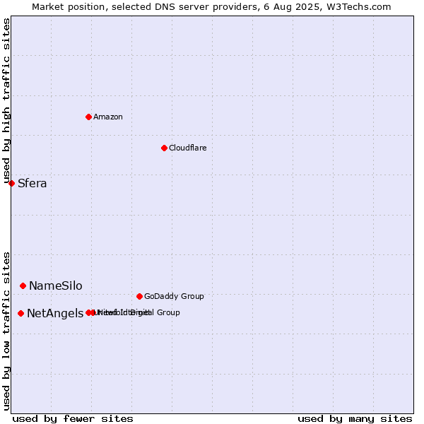 Market position of NameSilo vs. NetAngels vs. Sfera