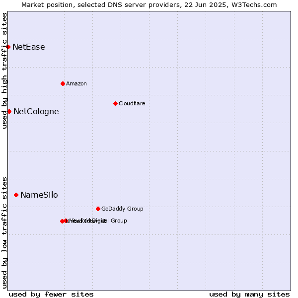 Market position of NameSilo vs. NetCologne vs. NetEase