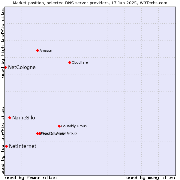 Market position of NameSilo vs. Netinternet vs. NetCologne