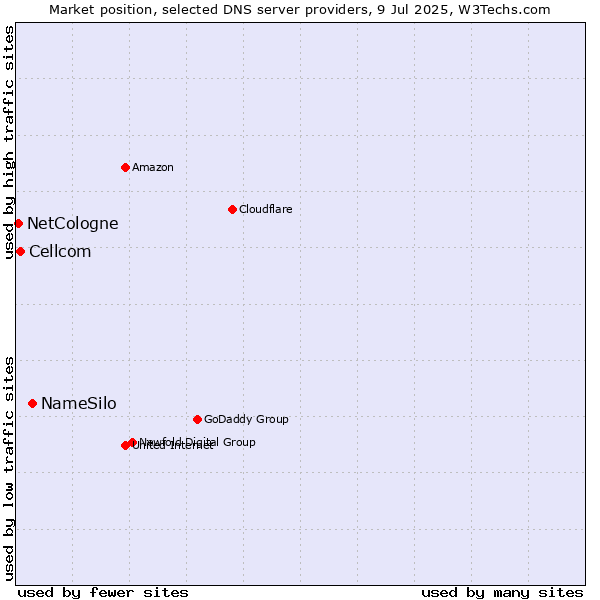 Market position of NameSilo vs. Cellcom vs. NetCologne
