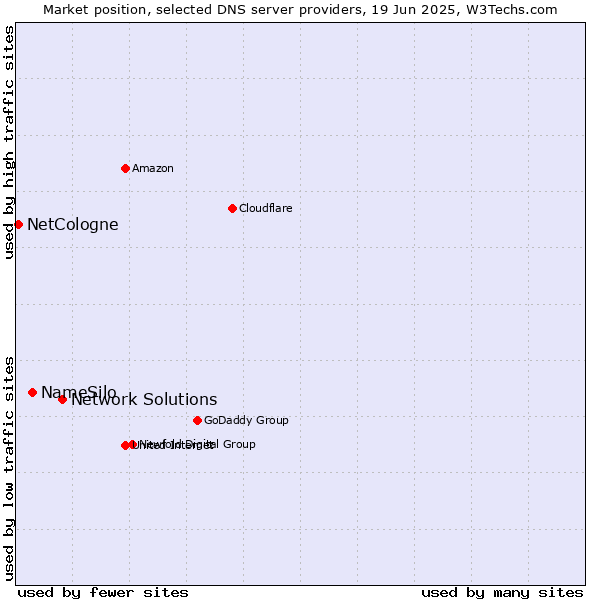 Market position of Network Solutions vs. NameSilo vs. NetCologne