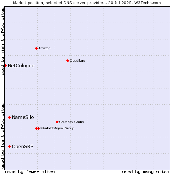 Market position of NameSilo vs. OpenSRS vs. NetCologne