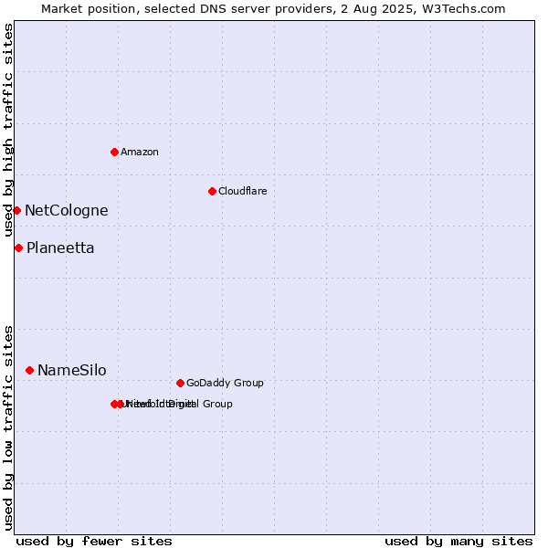 Market position of NameSilo vs. Planeetta vs. NetCologne