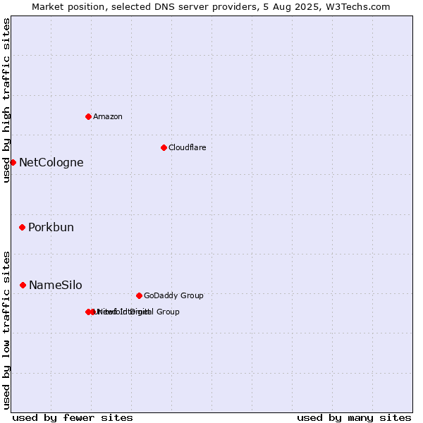 Market position of NameSilo vs. Porkbun vs. NetCologne