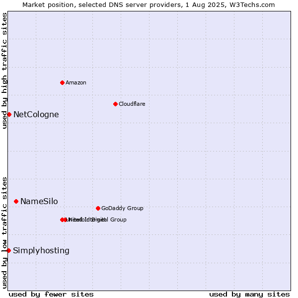 Market position of NameSilo vs. NetCologne vs. Simplyhosting